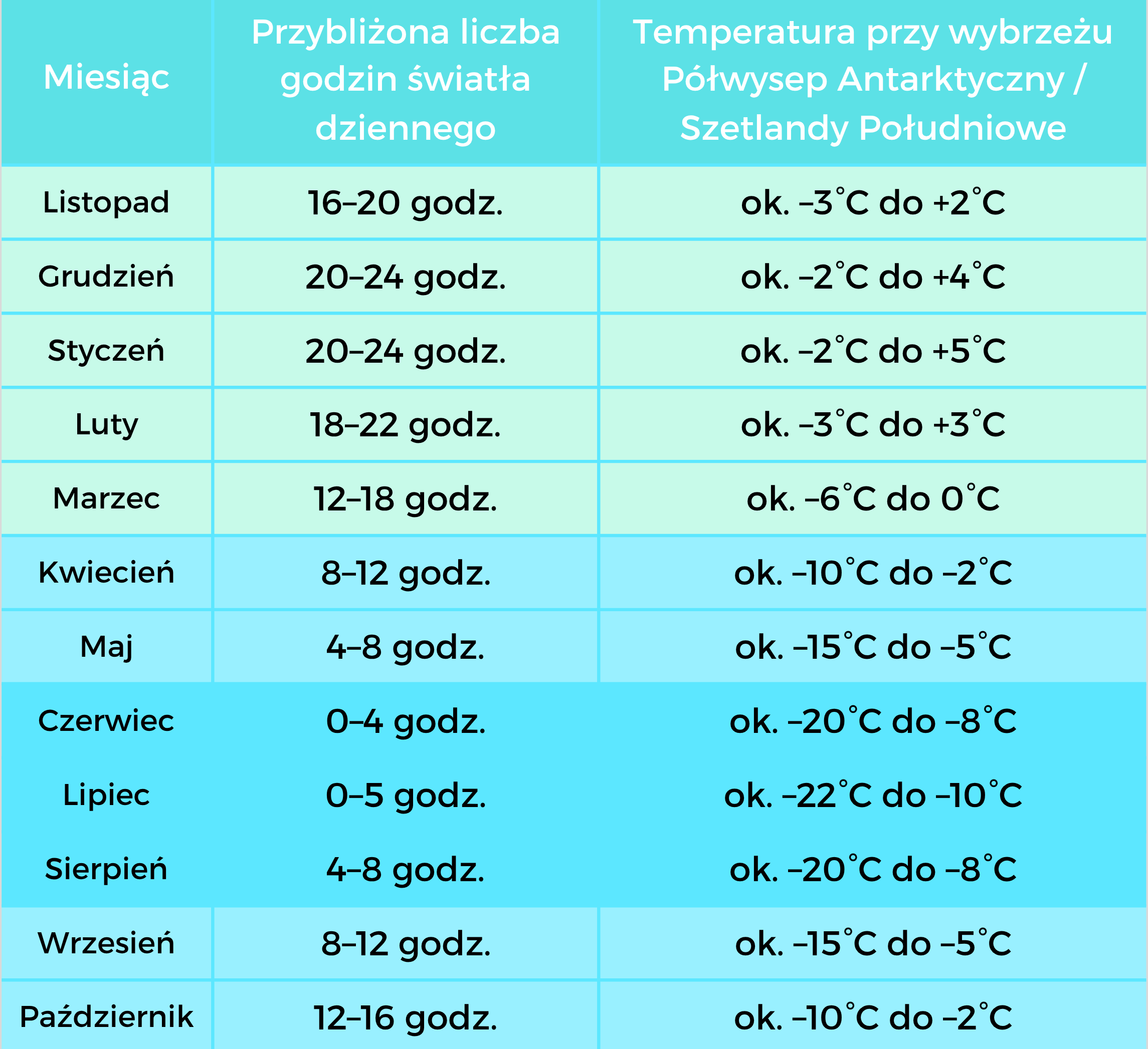 Średnie temperatury i&nbsp;ilość światła Antarktyda